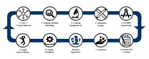 Labs31 Laboratory Design Service Process LDSP Blue 1250x500px