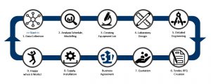 Labs31 Laboratory Design Service Process LDSP Blue 1250x500px