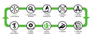 Laboratory Design Canvas