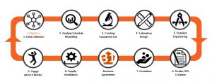 Labs31 Laboratory Design Canvas