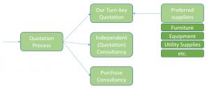 Quotation – Turn-key / Independent or Purchase consultancy