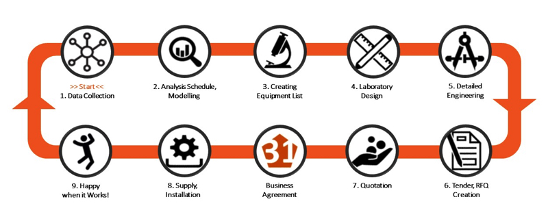 Labs31 laboratorium ontwerp canvas